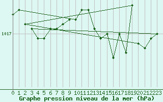 Courbe de la pression atmosphrique pour Gijon