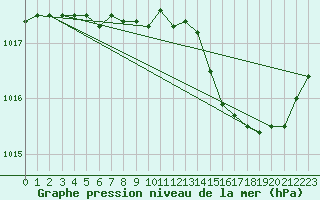 Courbe de la pression atmosphrique pour Capri