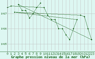 Courbe de la pression atmosphrique pour Kusadasi