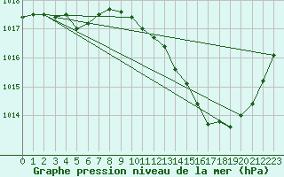 Courbe de la pression atmosphrique pour Aniane (34)