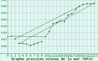 Courbe de la pression atmosphrique pour Aniane (34)