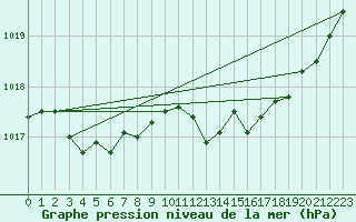 Courbe de la pression atmosphrique pour Selonnet (04)