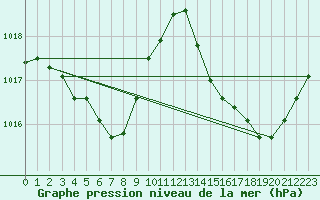 Courbe de la pression atmosphrique pour Recoubeau (26)