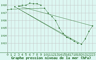 Courbe de la pression atmosphrique pour Ble / Mulhouse (68)