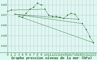 Courbe de la pression atmosphrique pour Aydin