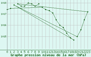 Courbe de la pression atmosphrique pour Grenoble/agglo Le Versoud (38)