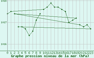 Courbe de la pression atmosphrique pour Saint-Brevin (44)