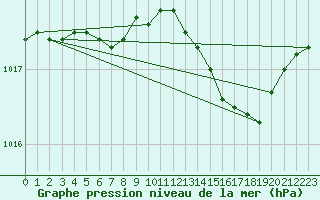 Courbe de la pression atmosphrique pour Saint-Quentin (02)