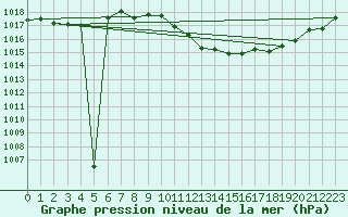 Courbe de la pression atmosphrique pour Weinbiet