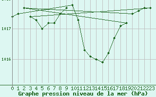 Courbe de la pression atmosphrique pour Egolzwil