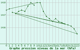 Courbe de la pression atmosphrique pour Genthin