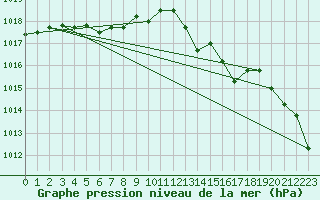 Courbe de la pression atmosphrique pour Ile du Levant (83)