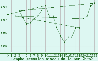 Courbe de la pression atmosphrique pour Millau - Soulobres (12)