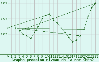 Courbe de la pression atmosphrique pour Bras (83)