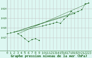 Courbe de la pression atmosphrique pour Saint-Nazaire (44)