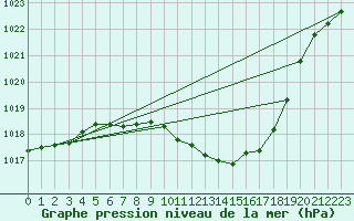 Courbe de la pression atmosphrique pour Baruth