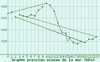 Courbe de la pression atmosphrique pour Beja