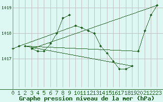 Courbe de la pression atmosphrique pour Sisteron (04)