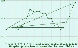 Courbe de la pression atmosphrique pour Laqueuille (63)