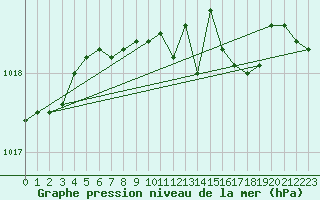 Courbe de la pression atmosphrique pour Supuru De Jos