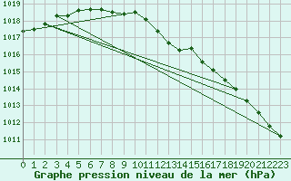 Courbe de la pression atmosphrique pour Tanabru