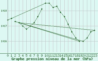 Courbe de la pression atmosphrique pour Le Mesnil-Esnard (76)
