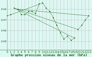 Courbe de la pression atmosphrique pour Anse (69)