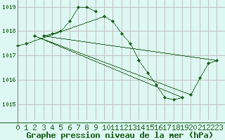 Courbe de la pression atmosphrique pour Dijon / Longvic (21)