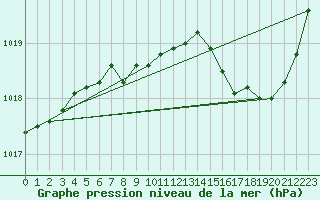 Courbe de la pression atmosphrique pour Avord (18)