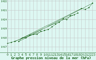 Courbe de la pression atmosphrique pour Herserange (54)