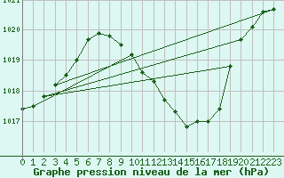 Courbe de la pression atmosphrique pour Zamora