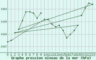 Courbe de la pression atmosphrique pour Gutenstein-Mariahilfberg