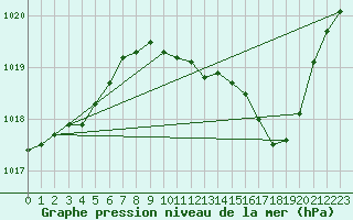 Courbe de la pression atmosphrique pour Aberdaron