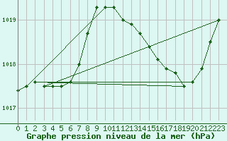 Courbe de la pression atmosphrique pour Quimperl (29)