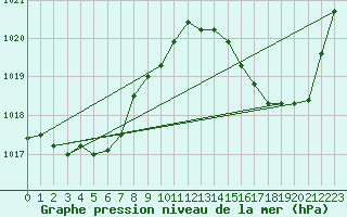 Courbe de la pression atmosphrique pour Auch (32)