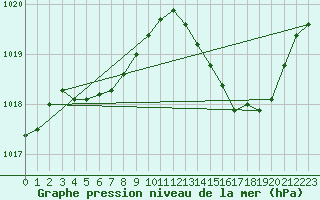 Courbe de la pression atmosphrique pour Gruissan (11)