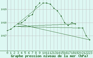 Courbe de la pression atmosphrique pour Hvide Sande