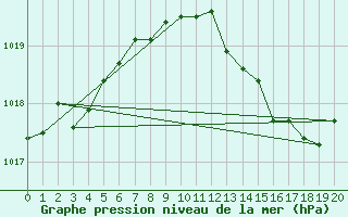 Courbe de la pression atmosphrique pour Geilenkirchen