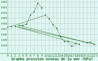 Courbe de la pression atmosphrique pour Neuchatel (Sw)