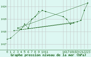 Courbe de la pression atmosphrique pour Courcouronnes (91)