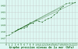 Courbe de la pression atmosphrique pour Goettingen