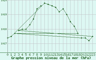 Courbe de la pression atmosphrique pour Le Mesnil-Esnard (76)