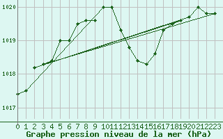 Courbe de la pression atmosphrique pour Bad Hersfeld
