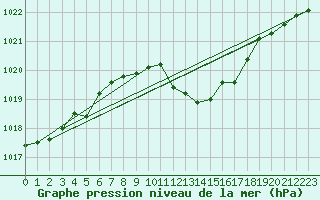 Courbe de la pression atmosphrique pour Estoher (66)