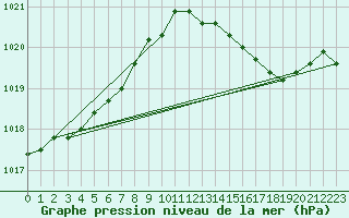 Courbe de la pression atmosphrique pour Herserange (54)