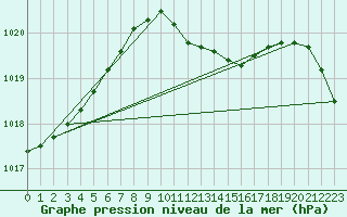 Courbe de la pression atmosphrique pour Thun