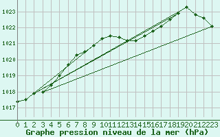 Courbe de la pression atmosphrique pour Genthin