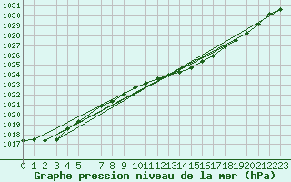 Courbe de la pression atmosphrique pour Pelkosenniemi Pyhatunturi