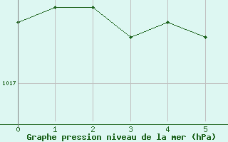 Courbe de la pression atmosphrique pour Floriffoux (Be)