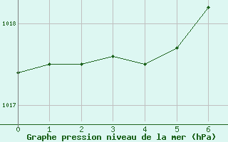 Courbe de la pression atmosphrique pour Almondsbury